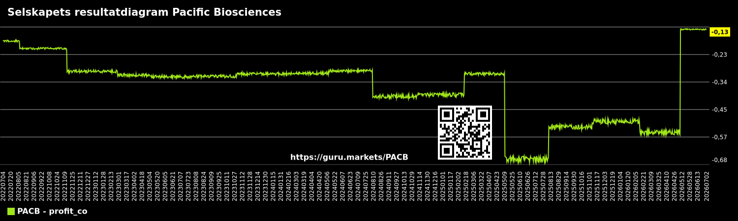 Selskapets resultatdiagram Pacific Biosciences